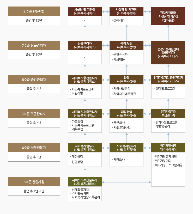 Career Pathway :   
	3수준 신입사원(졸업 후 1년 미만) / 사회복지초급실무자(사회복지서비스) - [신체활동지원 / 가사활동지원 / 사회복지면담기록관리]
	4수준 실무전문가(졸업 후 3년) / 사회복지실무자(사회복지서비스) - [개인상담 / 집단상담] / 사회복지실무자(사회복지정책) - [자원조사] / 위기가정 실무(위기가정 지도) - [위기가정 문제사정, 위기가정 개입, 위기가정 프로그램 제공]
	5수준 초급관리자(졸업 후 5년) / 사회복지초급관리자(사회복지서비스) - [가족상담 / 사회복지프로그램 계획수립] / 대리선임(사회복지정책) - [욕구조사 / 사회문제사정] / 건강가정지원 초급관리자 - [위기가정 프로그램 개발 및 관리]
	6수준 중간관리자(졸업 후 8년) / 사회복지중간관리자(사회복지서비스) - [사회복지프로그램 자원개발] / 과장(사회복지정책) - [지역사회분석 / 지역사회네트워크] / 건강가정지원 중간관리자(가족복지 서비스) - [상담 및 프로그램]
	7수준 상급관리자(졸업 후 10년) / 사회복지상급관리자(사회복지서비스) / 부장, 국장(사회복지정책) - [주민조직화 / 사회행동] / 건강가정지원센터 상급관리자(가족복지 서비스)
	8수준 기관장(졸업 후 15년) / 시설장 및 기관장(사회복지서비스) / 시설장 및 기관장(사회복지정책) - [정책제안] / 건강지원센터 시설장 및 기관장(센터총괄)